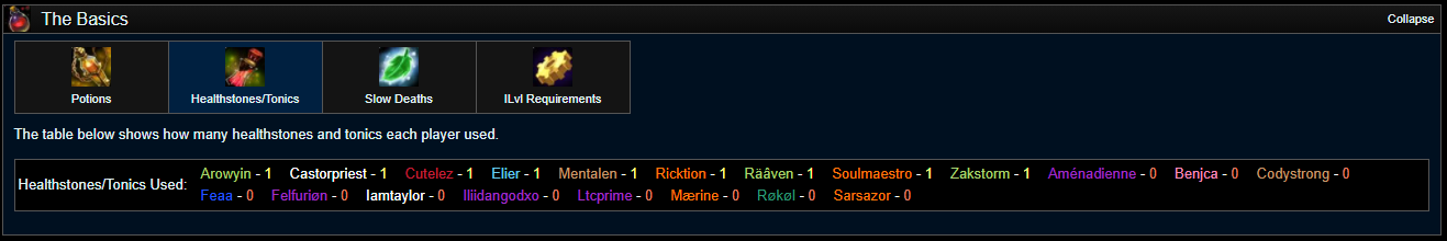 Healthstones/potions used on the kill